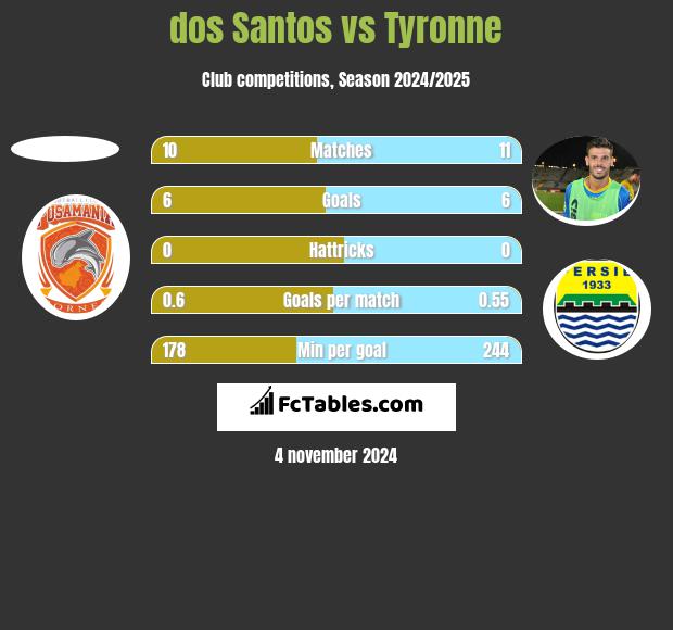 dos Santos vs Tyronne h2h player stats