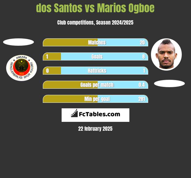 dos Santos vs Marios Ogboe h2h player stats