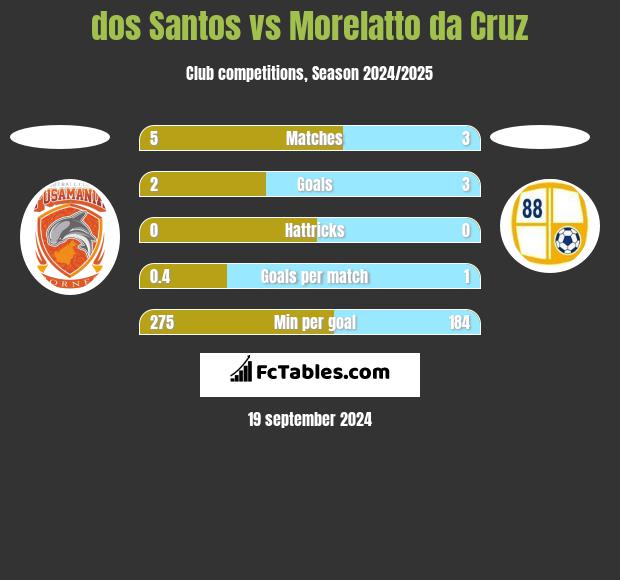 dos Santos vs Morelatto da Cruz h2h player stats