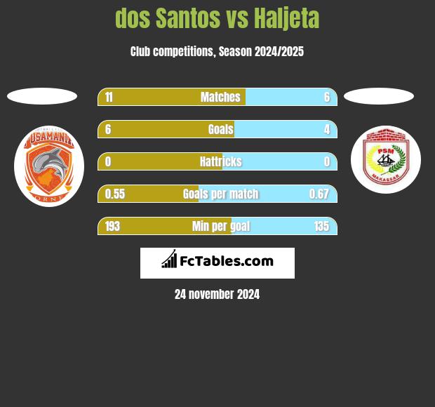 dos Santos vs Haljeta h2h player stats