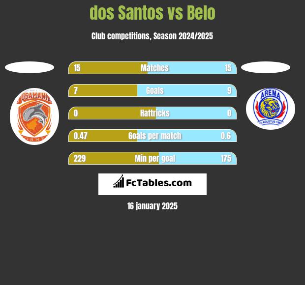 dos Santos vs Belo h2h player stats