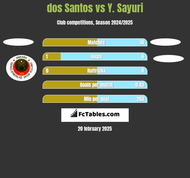 dos Santos vs Y. Sayuri h2h player stats