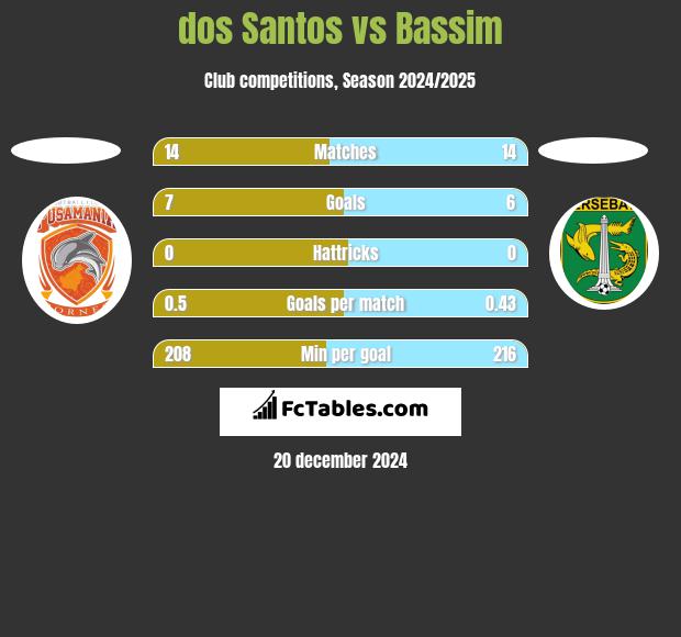 dos Santos vs Bassim h2h player stats