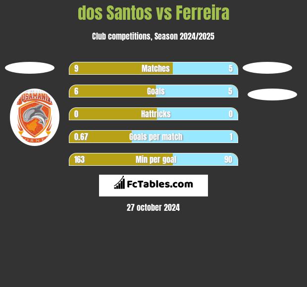 dos Santos vs Ferreira h2h player stats