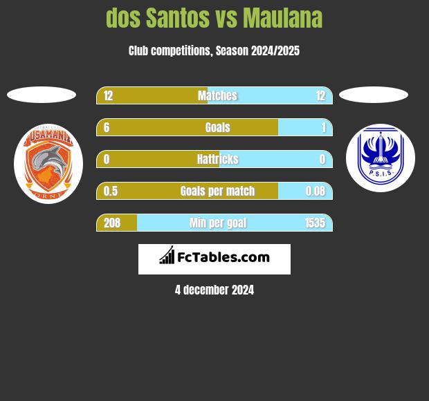 dos Santos vs Maulana h2h player stats