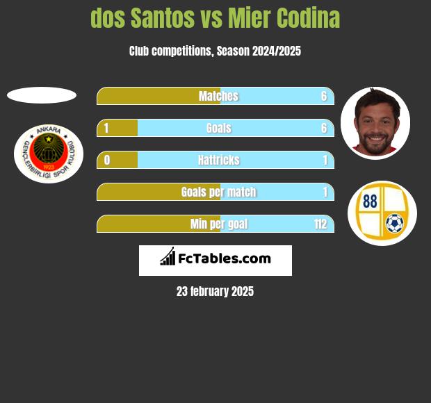 dos Santos vs Mier Codina h2h player stats