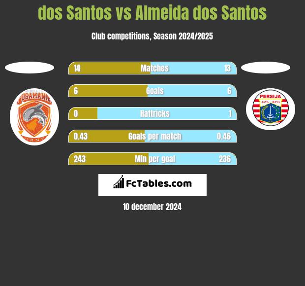 dos Santos vs Almeida dos Santos h2h player stats