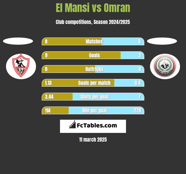 El Mansi vs Omran h2h player stats