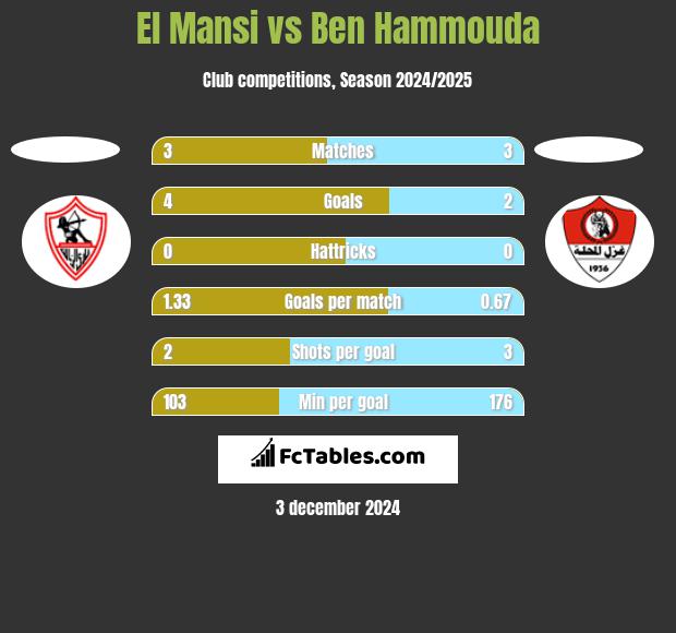 El Mansi vs Ben Hammouda h2h player stats