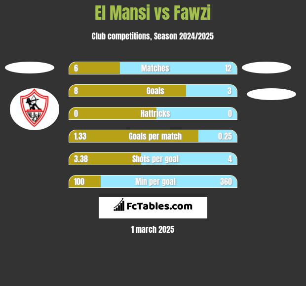 El Mansi vs Fawzi h2h player stats