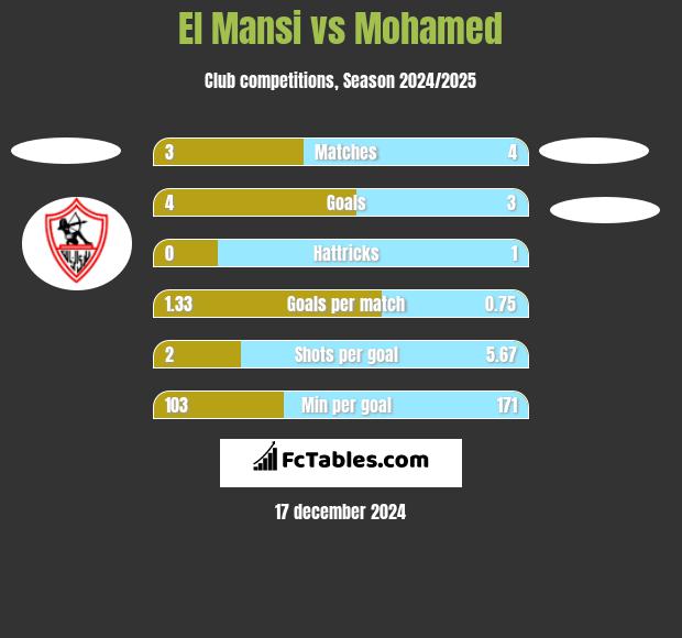 El Mansi vs Mohamed h2h player stats