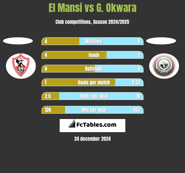 El Mansi vs G. Okwara h2h player stats