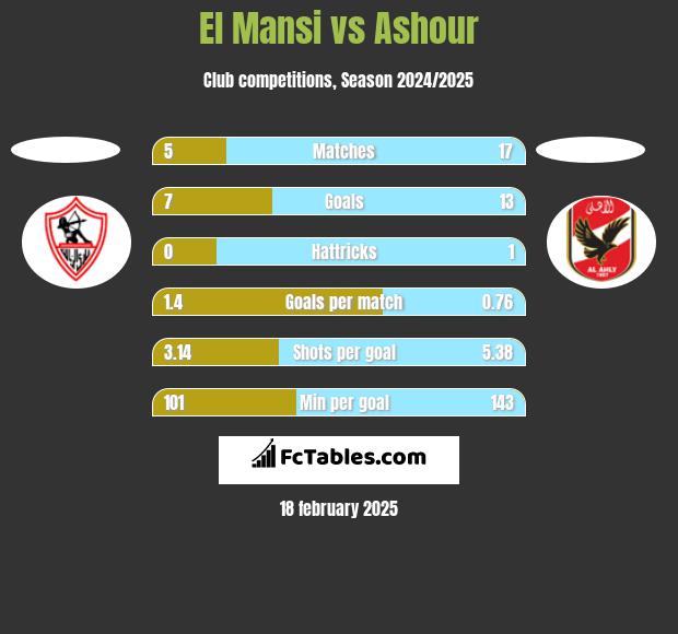 El Mansi vs Ashour h2h player stats