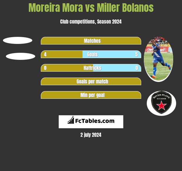 Moreira Mora vs Miller Bolanos h2h player stats