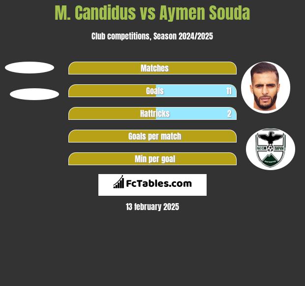 M. Candidus vs Aymen Souda - Compare two players stats 2024