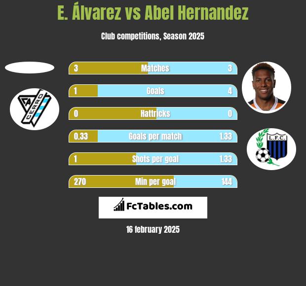 E. Álvarez vs Abel Hernandez h2h player stats