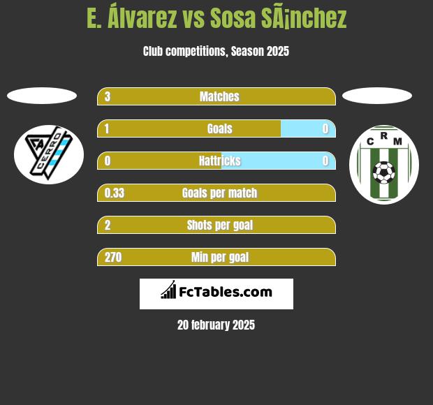 E. Álvarez vs Sosa SÃ¡nchez h2h player stats