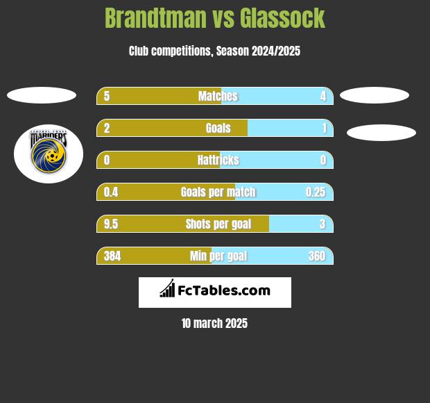 Brandtman vs Glassock h2h player stats