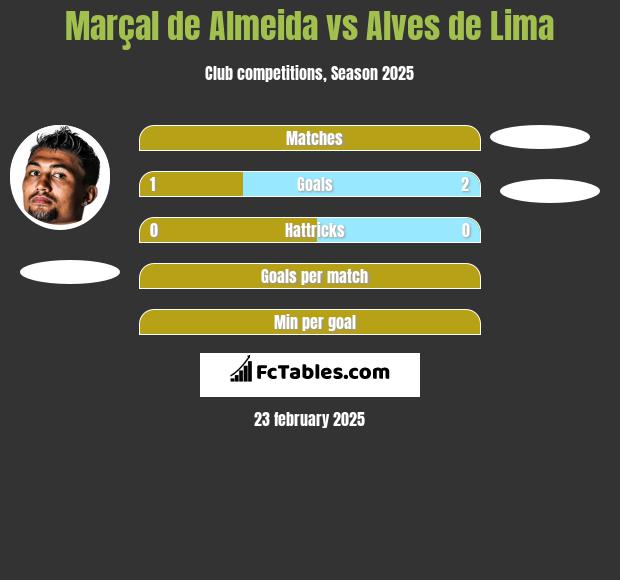 Marçal de Almeida vs Alves de Lima h2h player stats