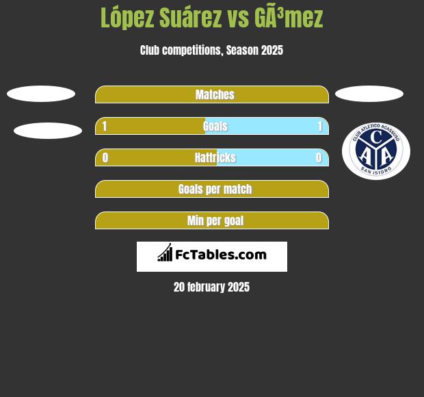 López Suárez vs GÃ³mez h2h player stats