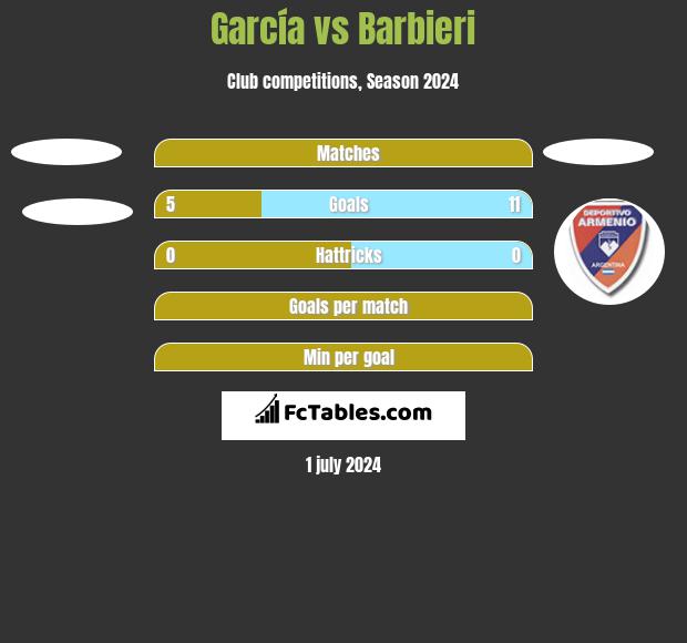 García vs Barbieri h2h player stats