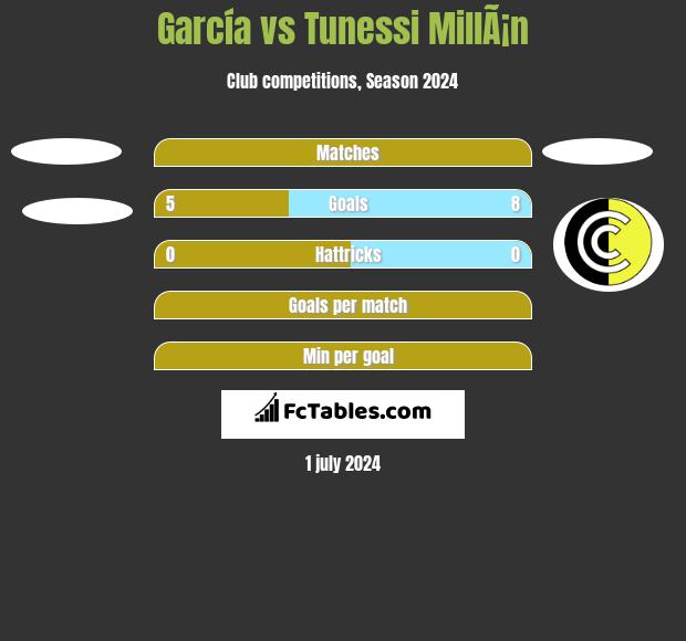 García vs Tunessi MillÃ¡n h2h player stats