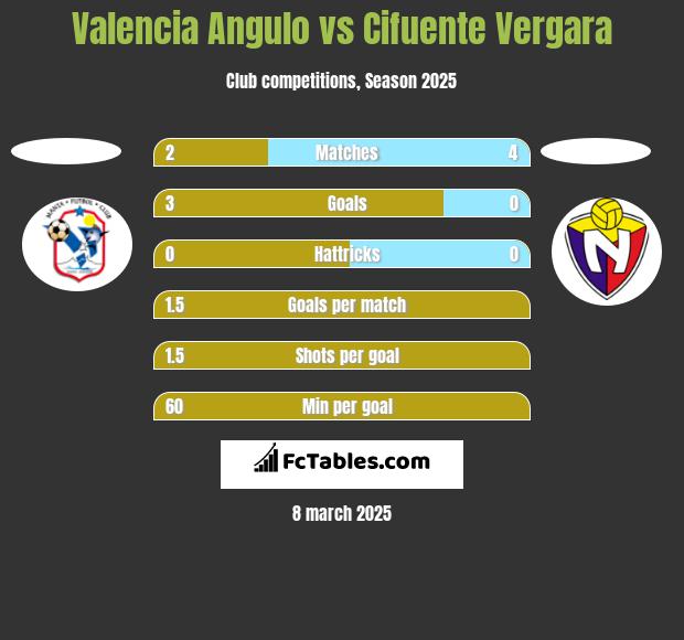 Valencia Angulo vs Cifuente Vergara h2h player stats