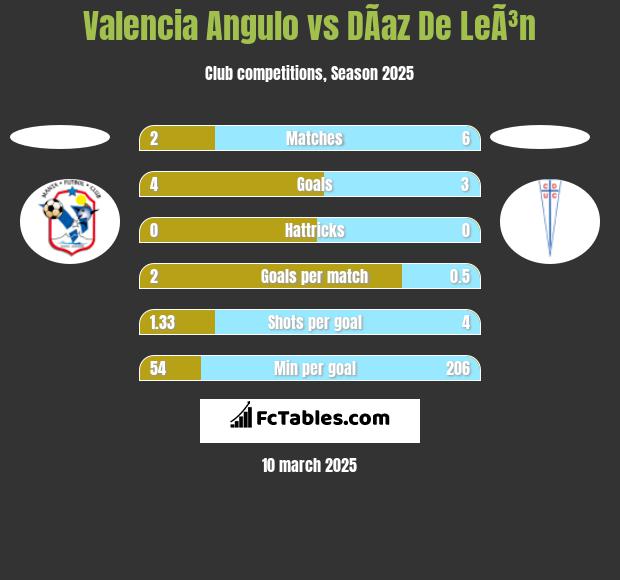 Valencia Angulo vs DÃ­az De LeÃ³n h2h player stats