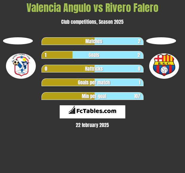 Valencia Angulo vs Rivero Falero h2h player stats