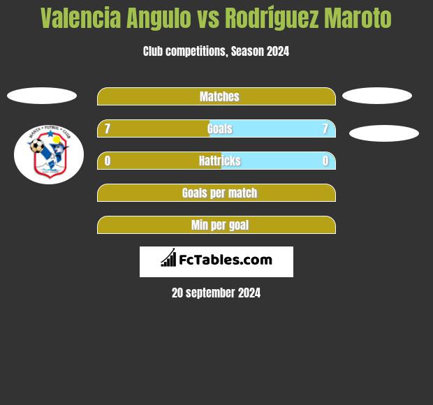 Valencia Angulo vs Rodríguez Maroto h2h player stats