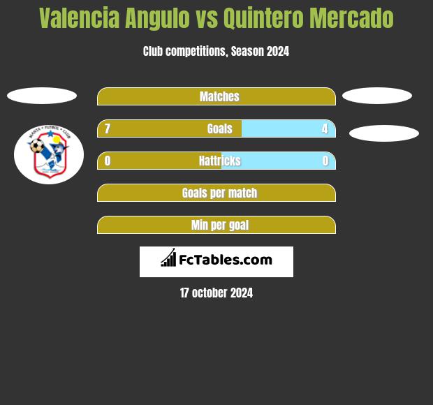 Valencia Angulo vs Quintero Mercado h2h player stats