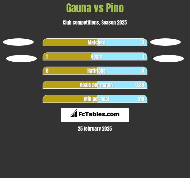 Gauna vs Pino h2h player stats