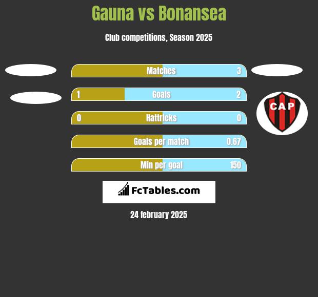 Gauna vs Bonansea h2h player stats