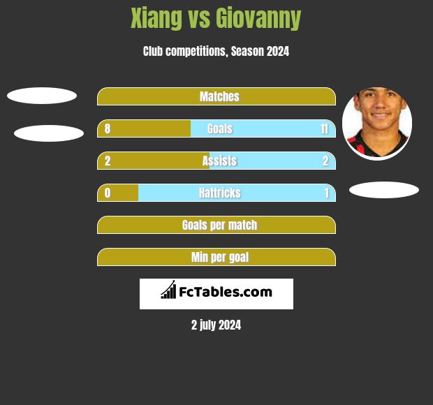 Xiang vs Giovanny h2h player stats