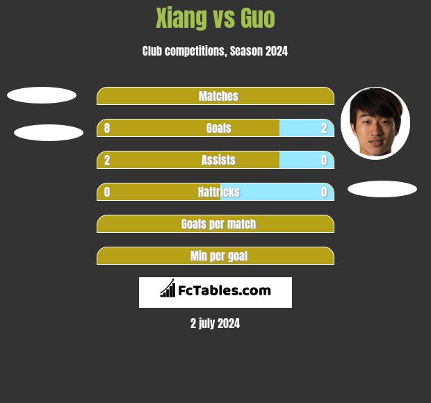 Xiang vs Guo h2h player stats