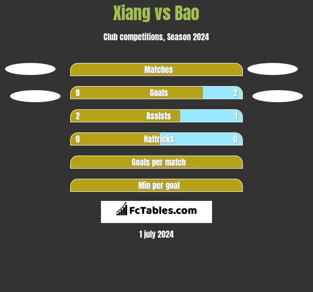 Xiang vs Bao h2h player stats