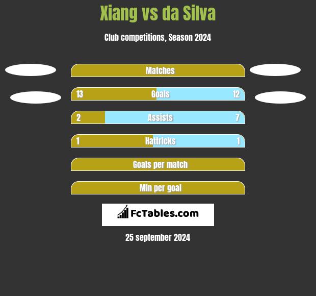 Xiang vs da Silva h2h player stats