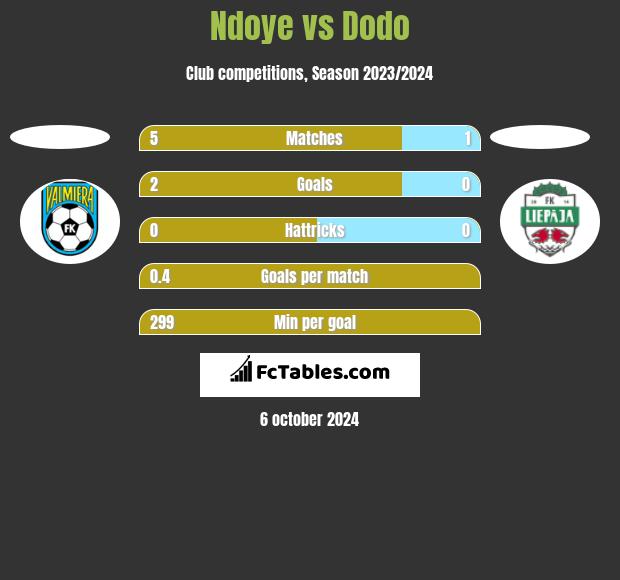 Ndoye vs Dodo h2h player stats