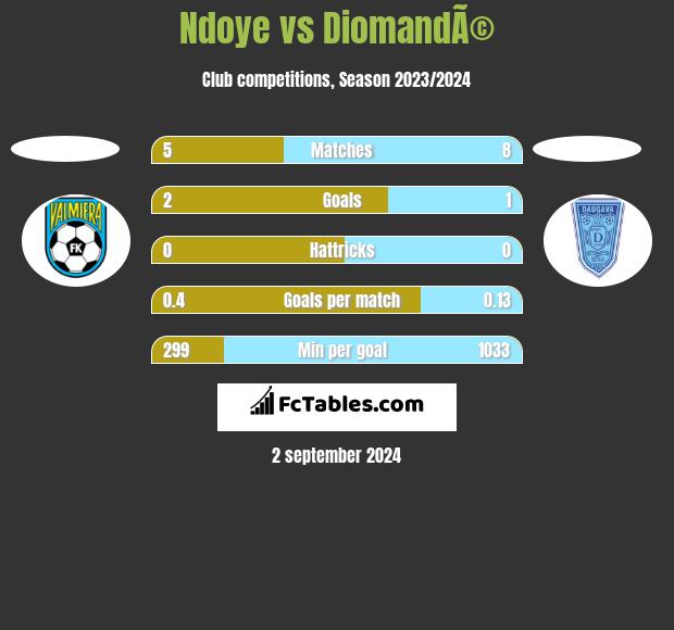 Ndoye vs DiomandÃ© h2h player stats