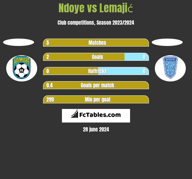 Ndoye vs Lemajić h2h player stats