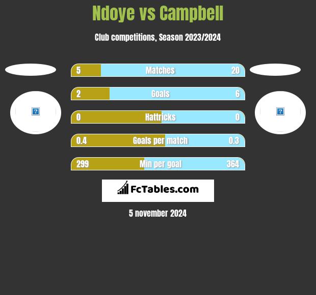 Ndoye vs Campbell h2h player stats