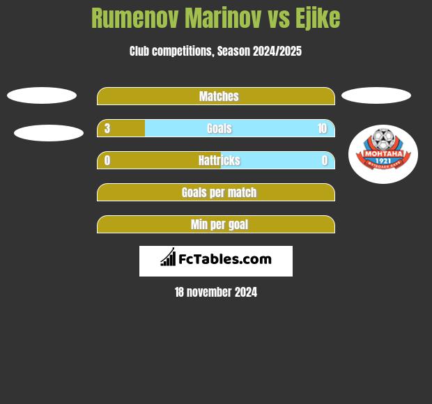 Rumenov Marinov vs Ejike h2h player stats