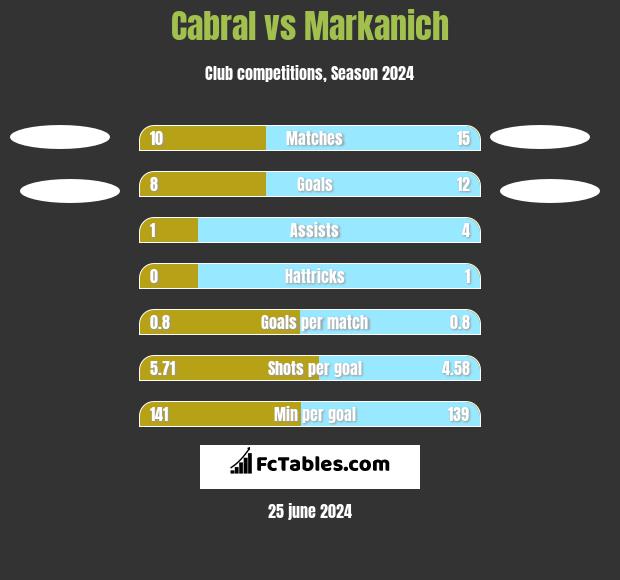 Cabral vs Markanich h2h player stats