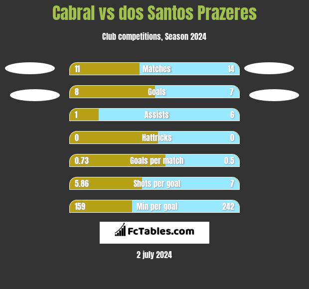 Cabral vs dos Santos Prazeres h2h player stats