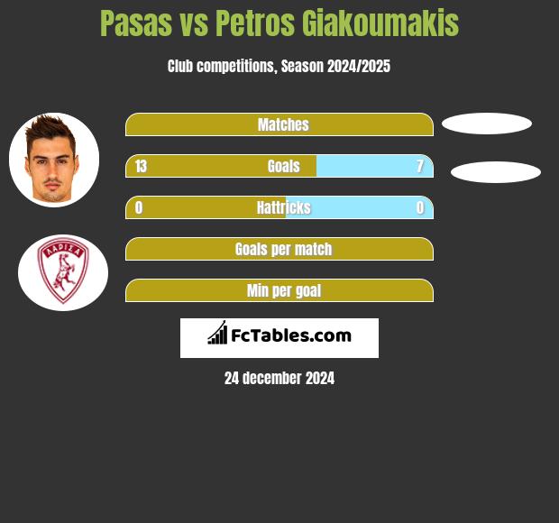 Pasas vs Petros Giakoumakis h2h player stats