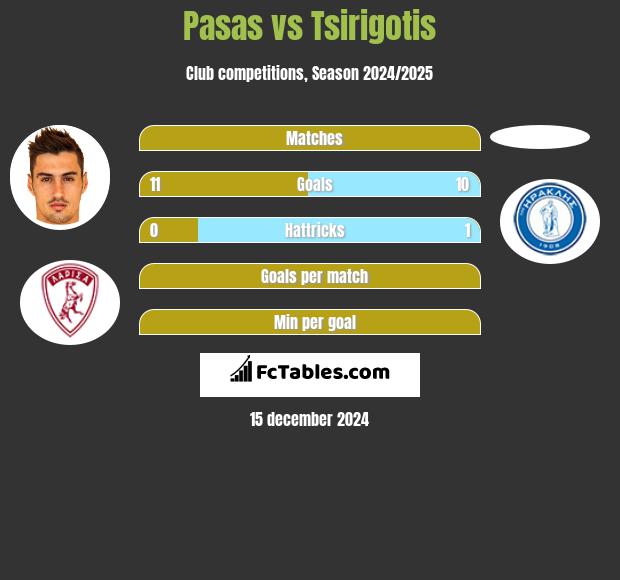 Pasas vs Tsirigotis h2h player stats