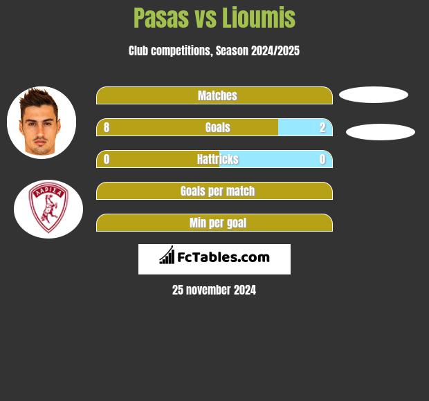 Pasas vs Lioumis h2h player stats