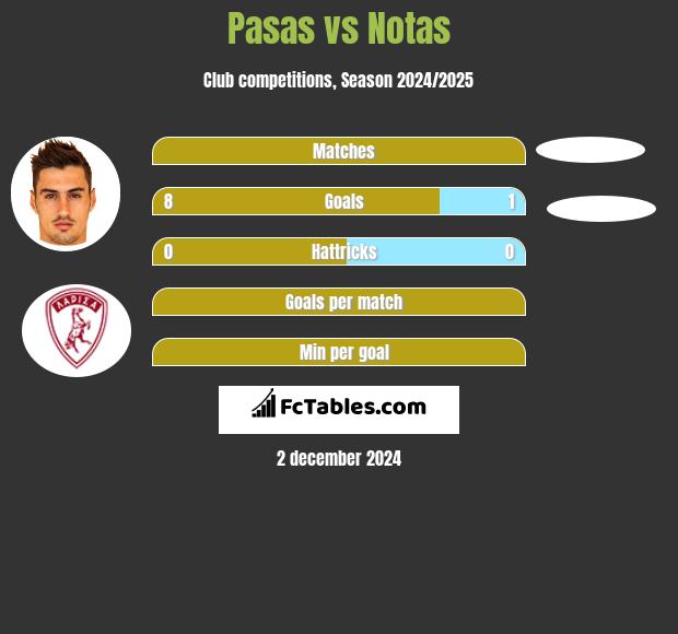 Pasas vs Notas h2h player stats