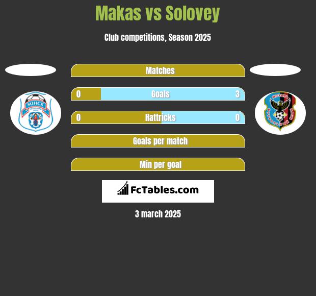 Makas vs Solovey h2h player stats