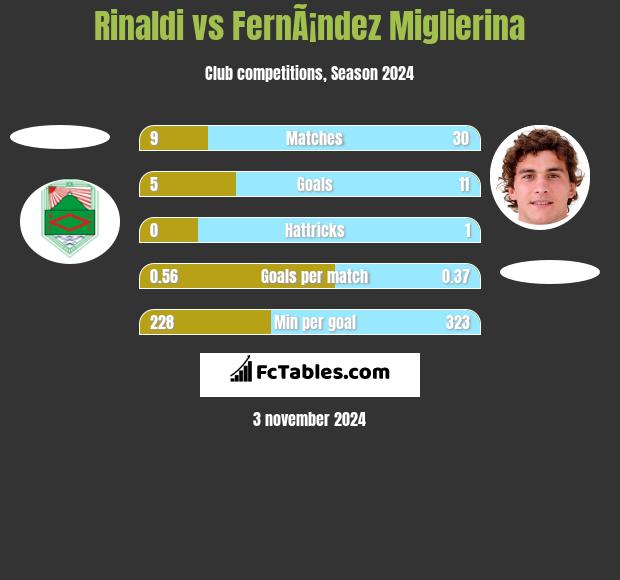 Rinaldi vs FernÃ¡ndez Miglierina h2h player stats